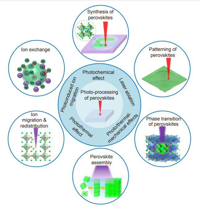 Photo-processing of perovskites: current research status and challenges_4