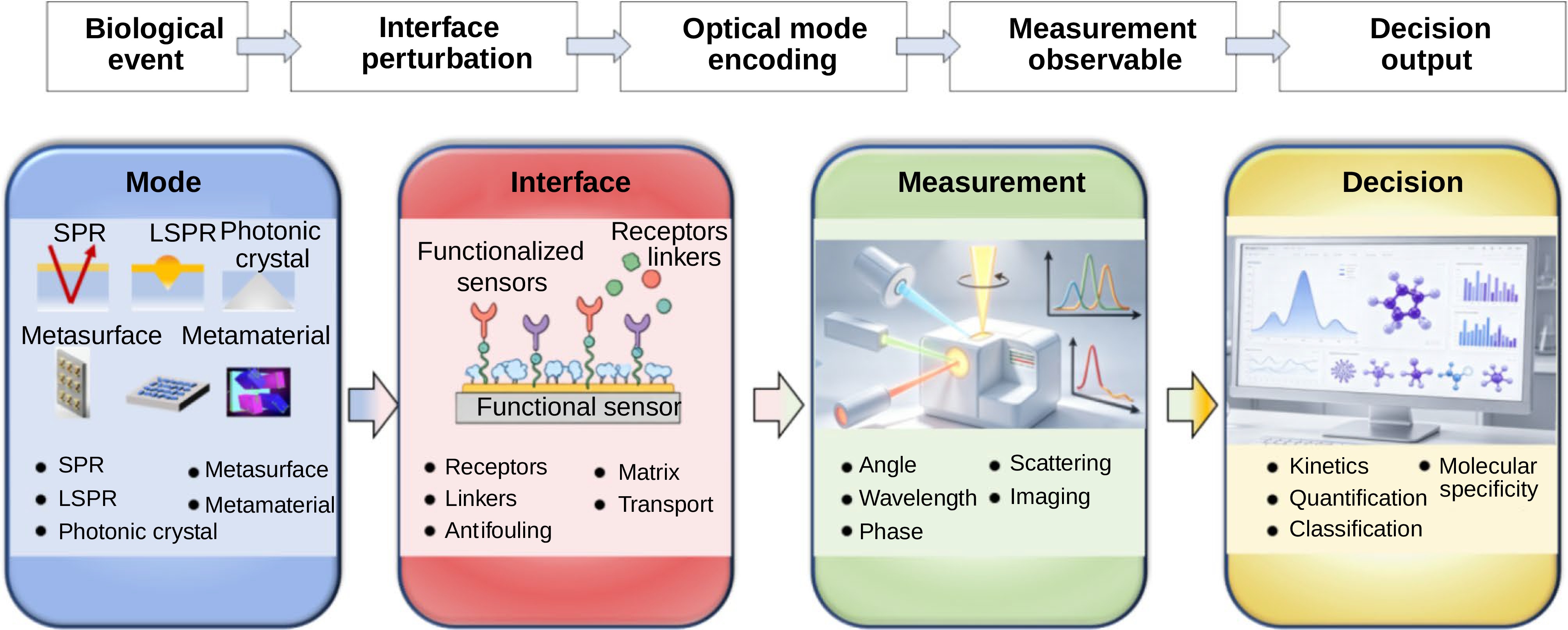 From device metrics to information fidelity: reframing nanophotonic biosensing through mode–interface–measurement–decision_4