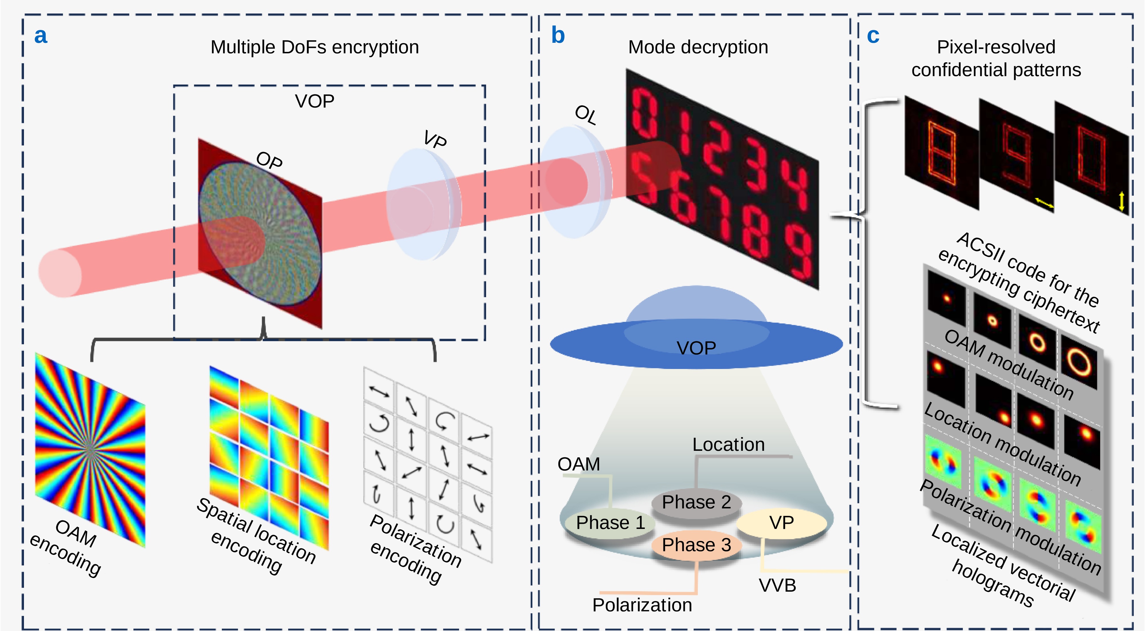 Multiple degrees-of-freedom optical encryption via pixel-resolved vectorial holography_3
