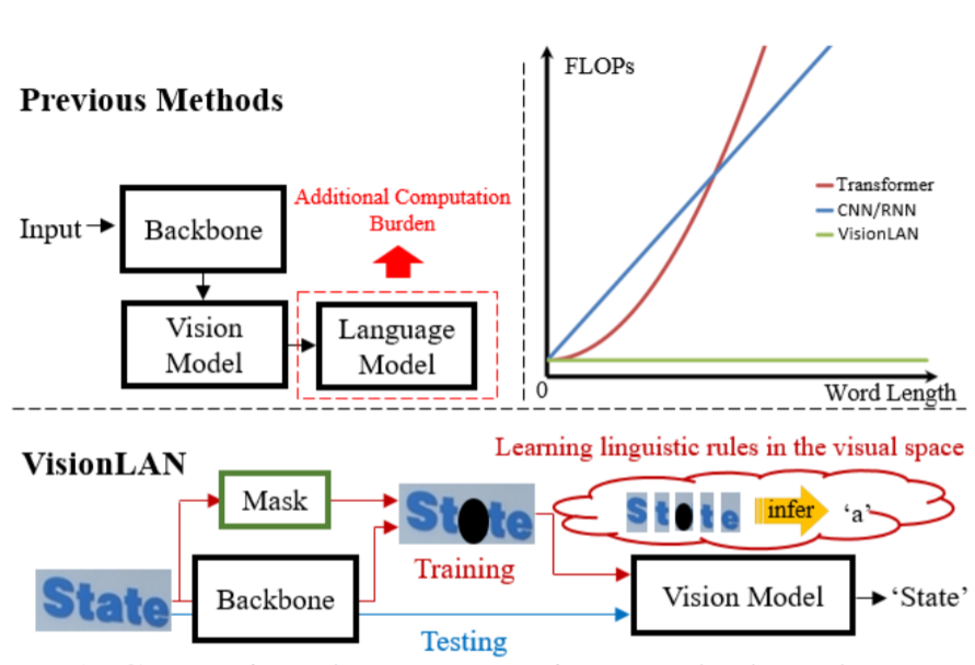 From Two to One: A New Scene Text Recognizer with Visual Language Modeling Network_4