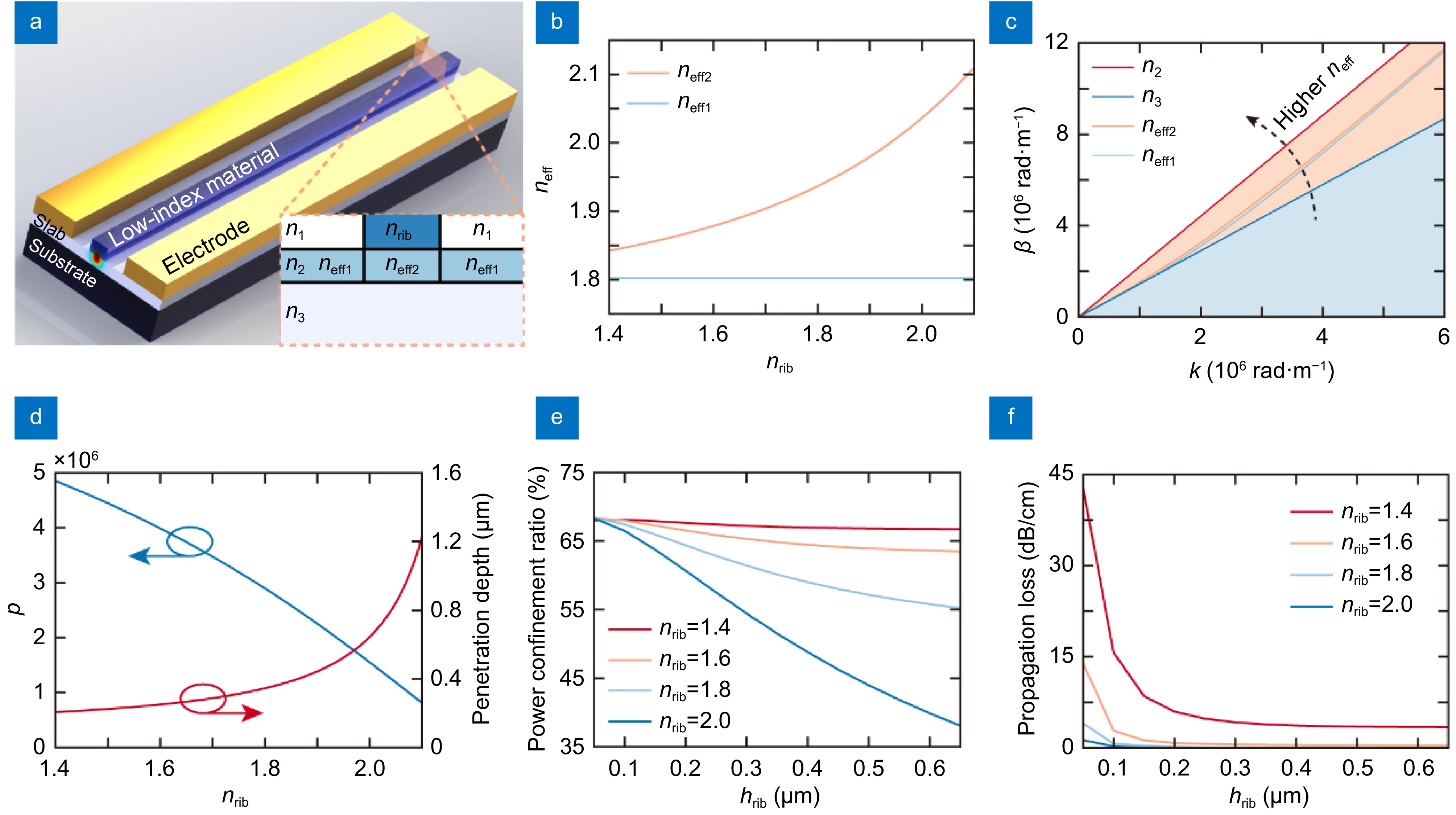 Strong-confinement low-index-rib-loaded waveguide structure for etchless thin-film integrated photonics_4