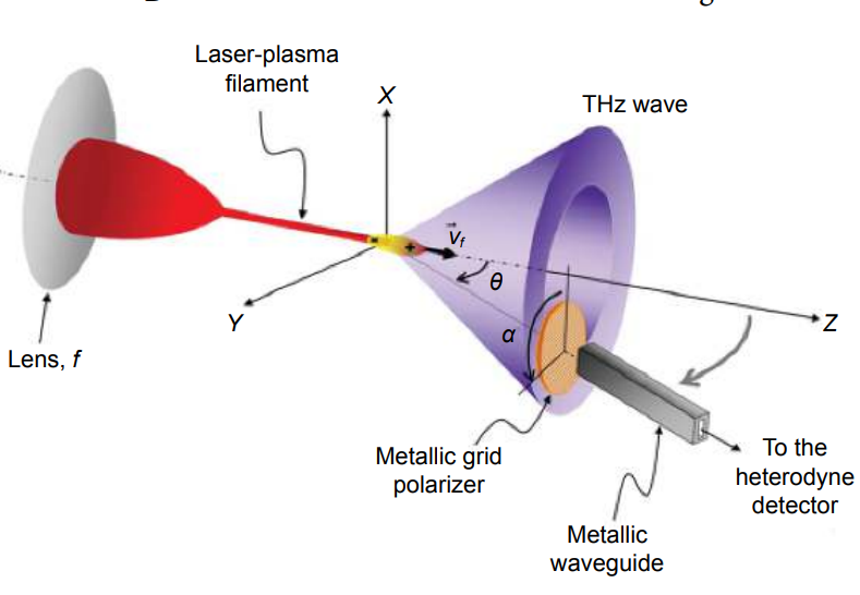 Terahertz generation from laser-induced plasma_3