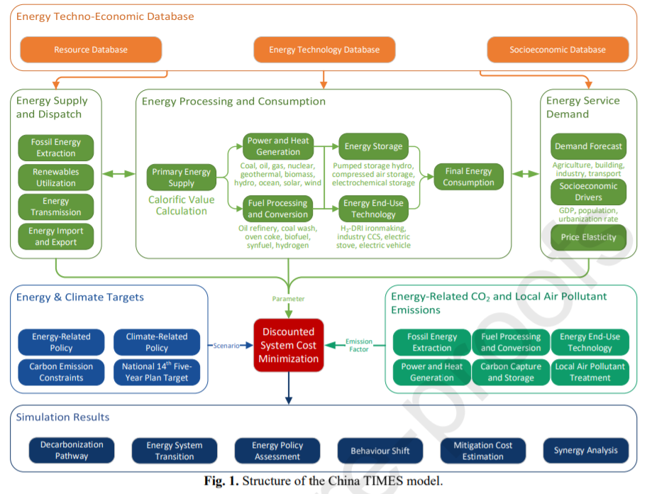 China's energy transition pathway in a carbon neutral vision_4