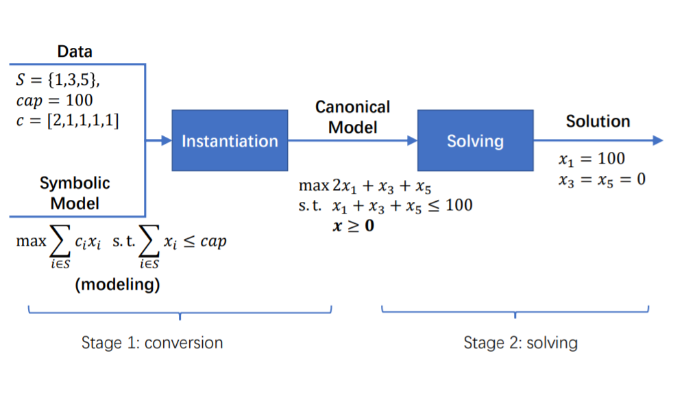 Grassland: A Rapid Algebraic Modeling System for Million-variable Optimization_4