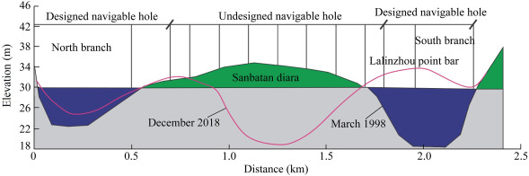 Relationship between adjustment of low water level and utilization of water depth in Shashi Reach in middle Yangtze River_4