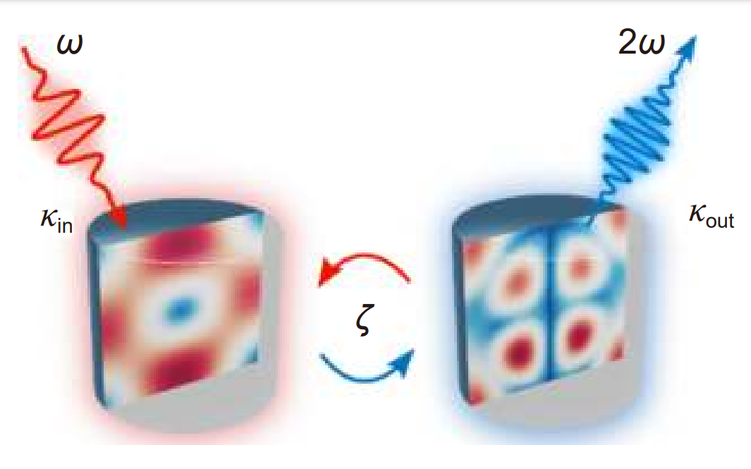 All-dielectric χ⁽²⁾ metasurfaces: recent progress_3