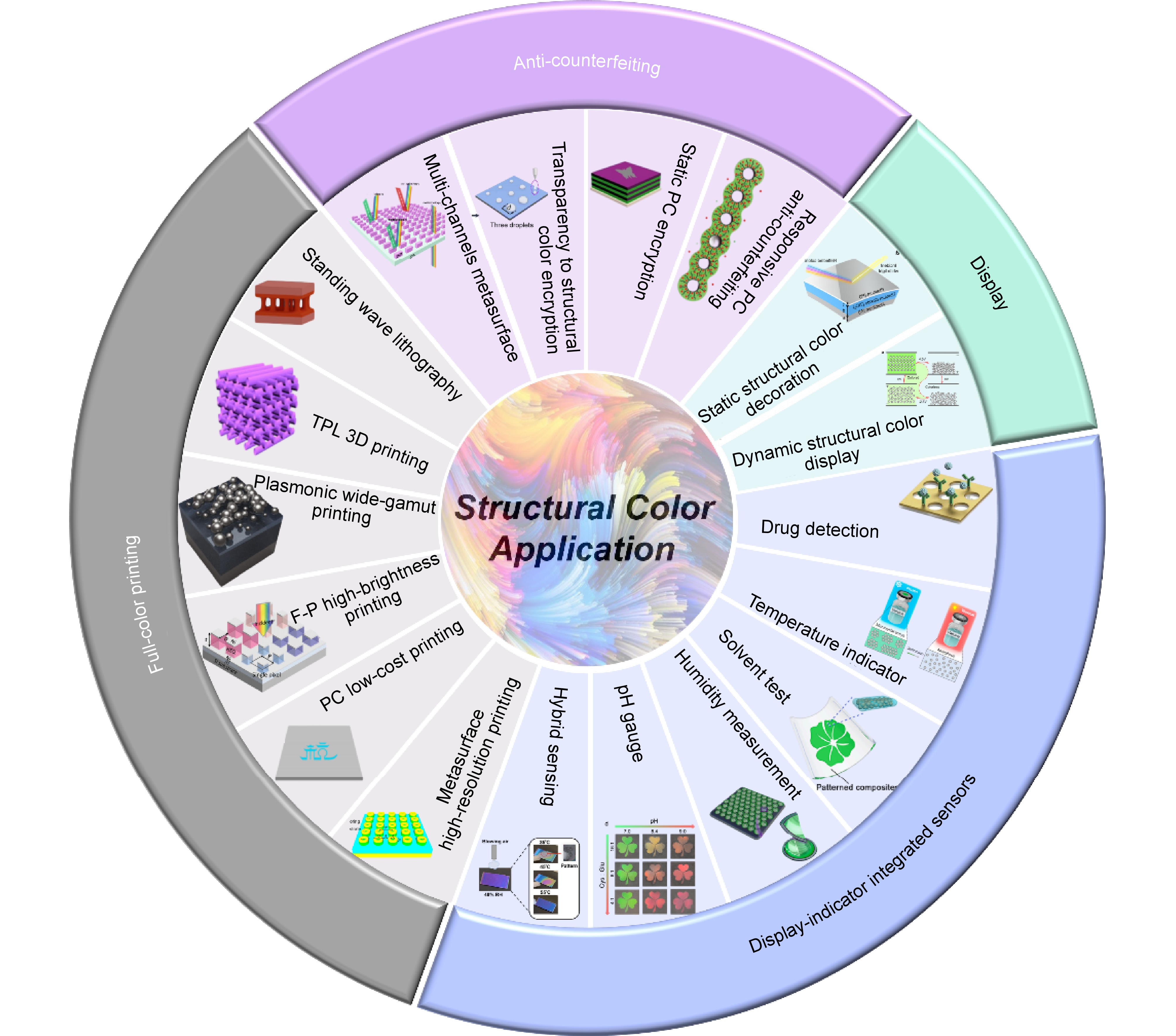 Structural color: an emerging nanophotonic strategy for multicolor and functionalized applications_4