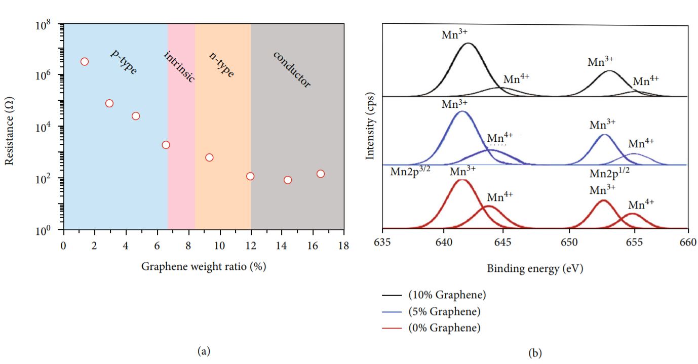 Flexible Diodes/Transistors Based on Tunable p-n-Type Semiconductivity in Graphene/Mn-Co-Ni-O Nanocomposites_3