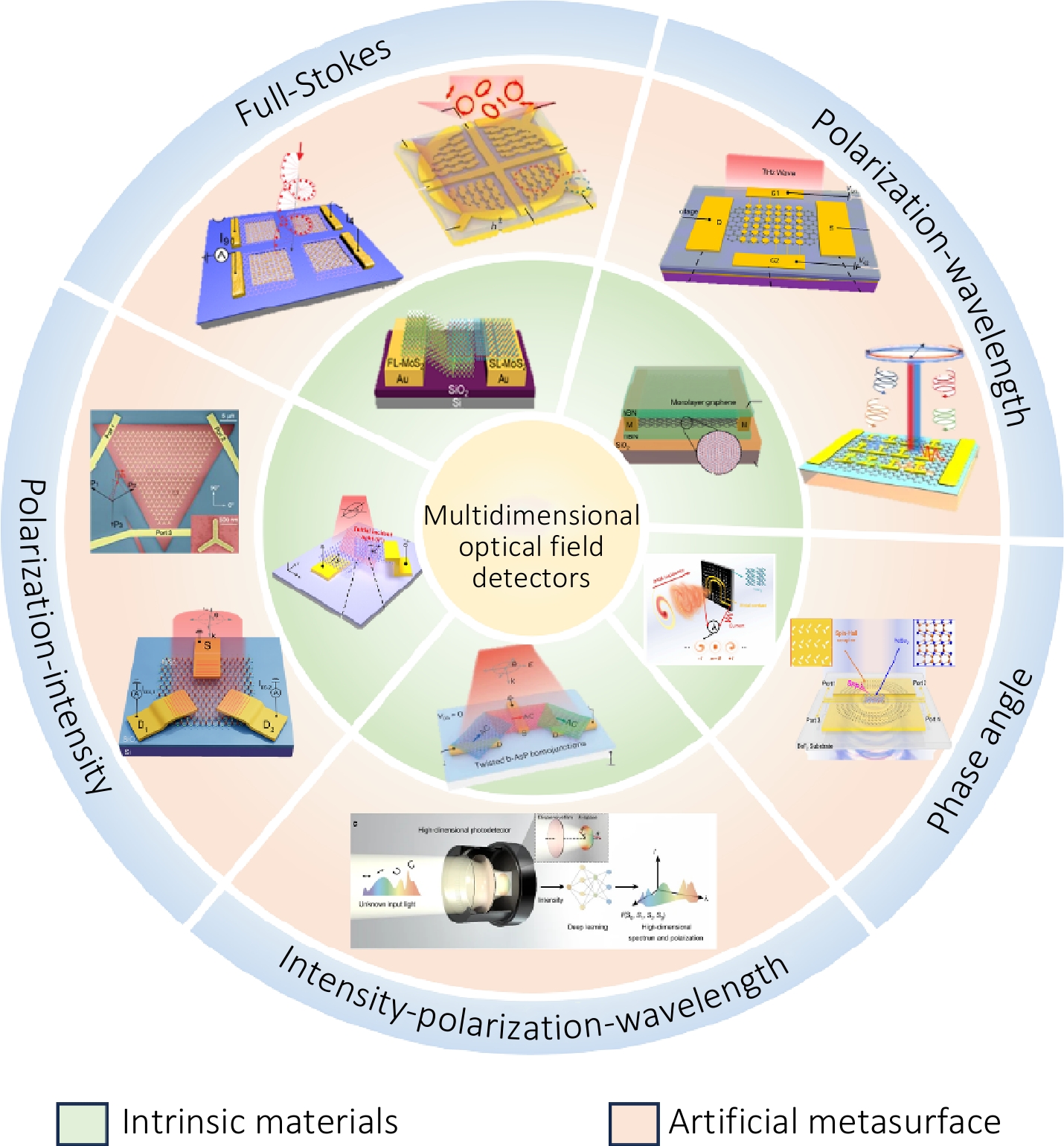 Multi-dimensional photodetection: from material intrinsic properties and metasurface engineering to silicon photonic integration_4