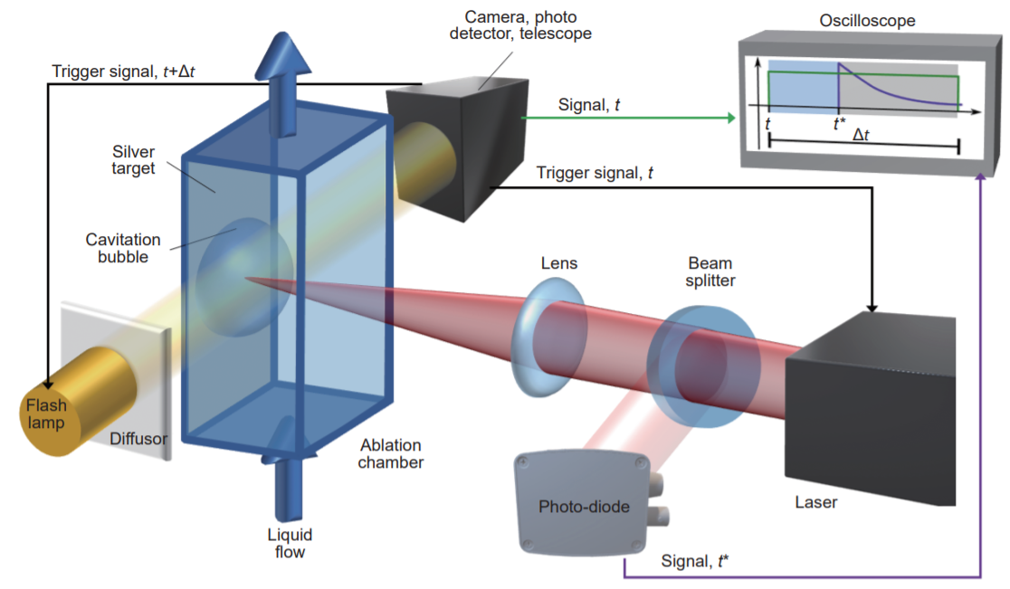 Plasma and nanoparticle shielding during pulsed laser ablation in liquids cause ablation efficiency decrease_4