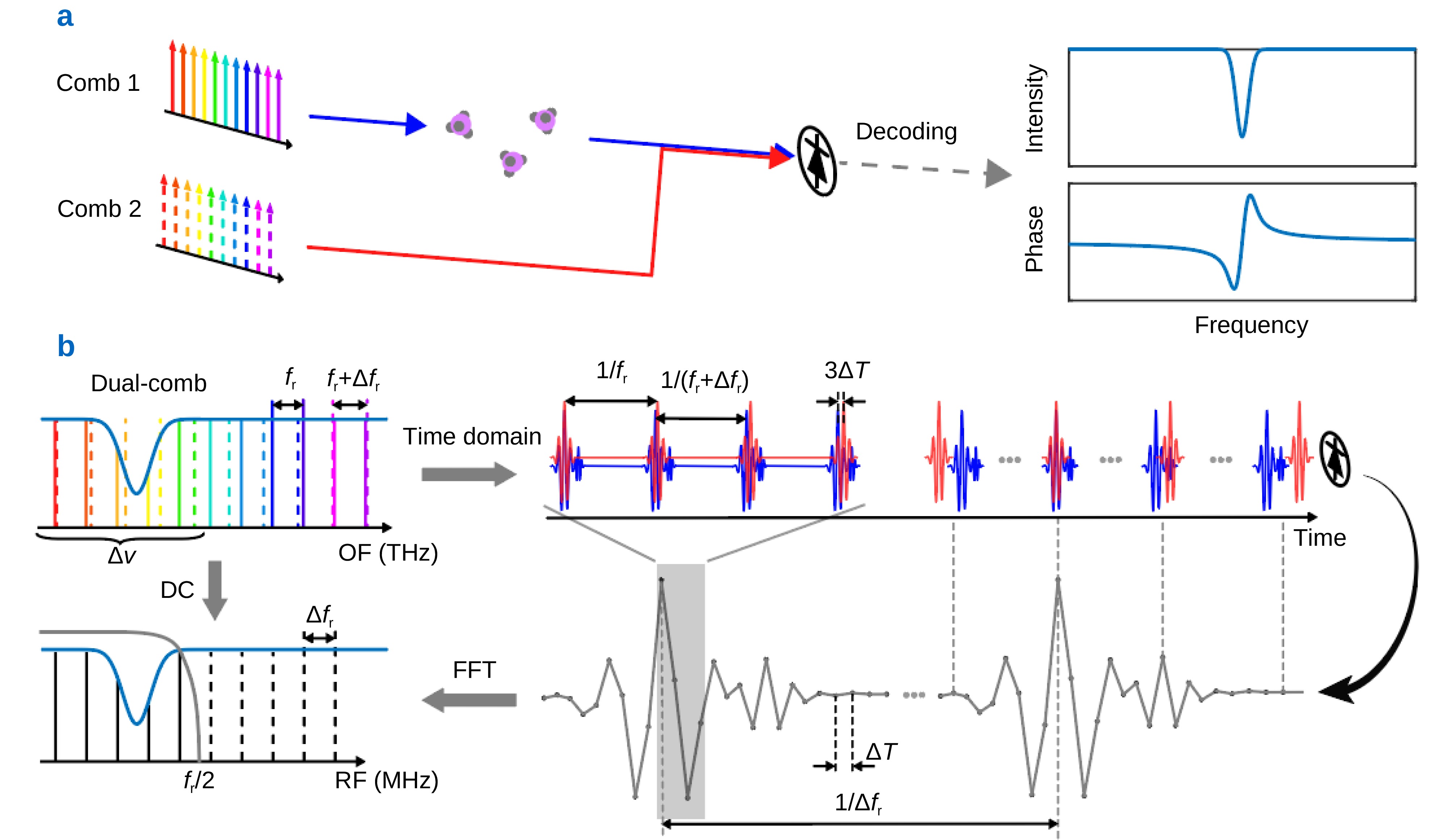 Recent progress on mid-infrared and terahertz dual-comb spectroscopy_4