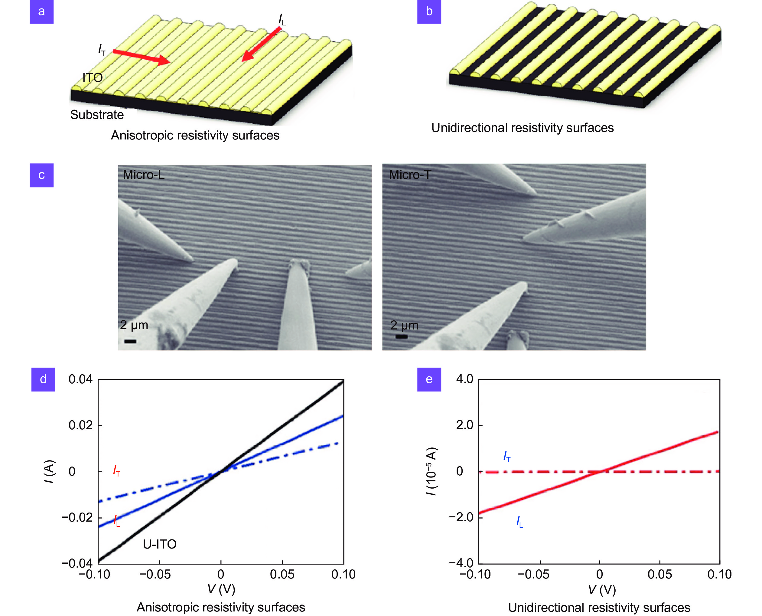 Femtosecond laser-induced periodic structures: mechanisms, techniques, and applications_3