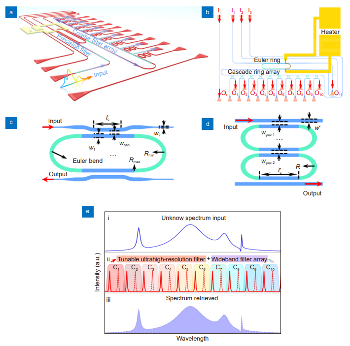 Ultrahigh-resolution on-chip spectrometer with silicon photonic resonators_3