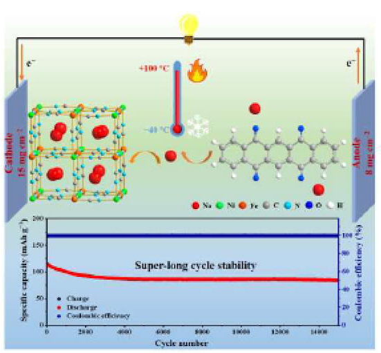 All-climate aqueous Na-ion batteries using “Water-in-Salt” electrolyte_4
