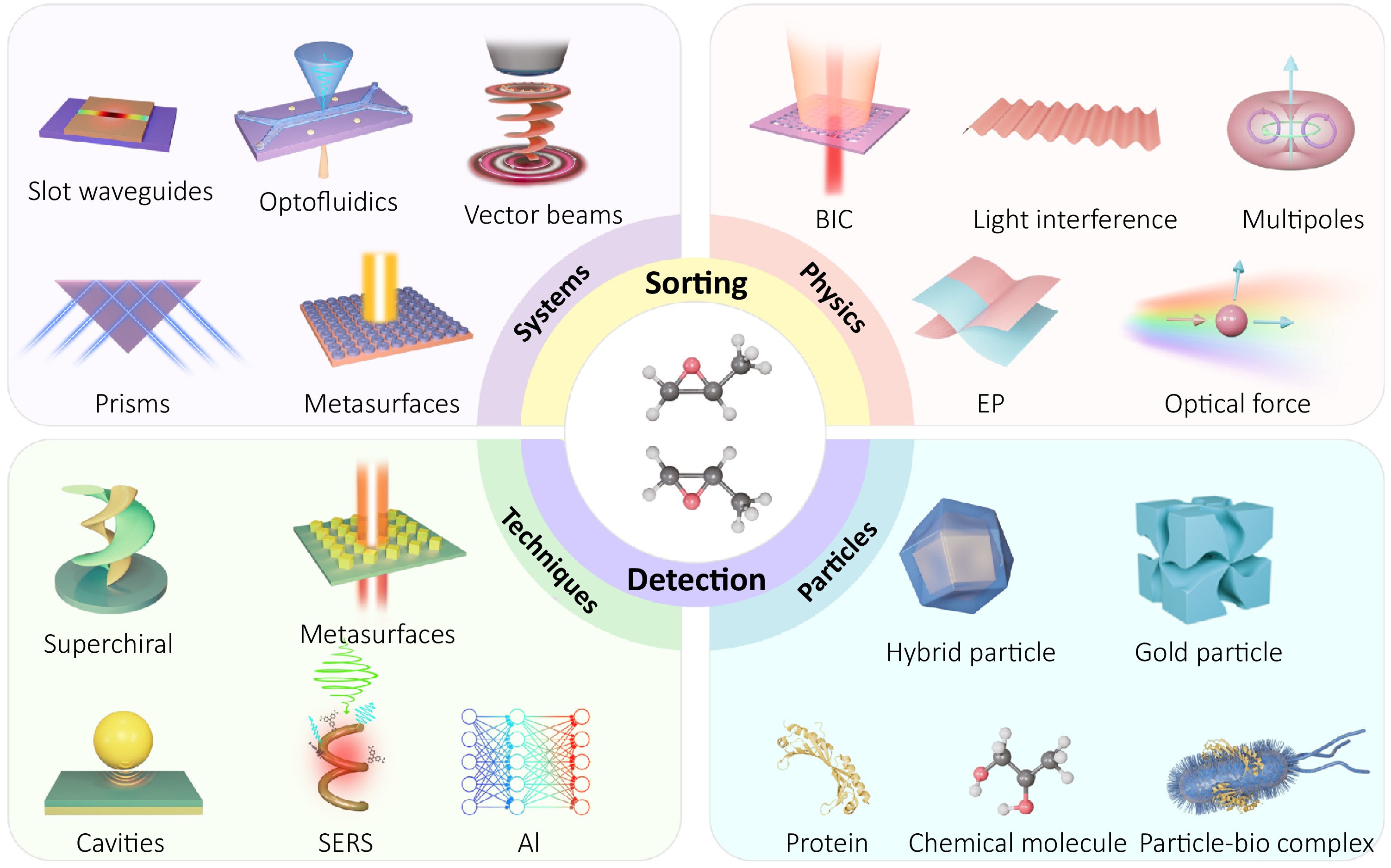 Emerging optical techniques for sorting and detection of chiral particles_4