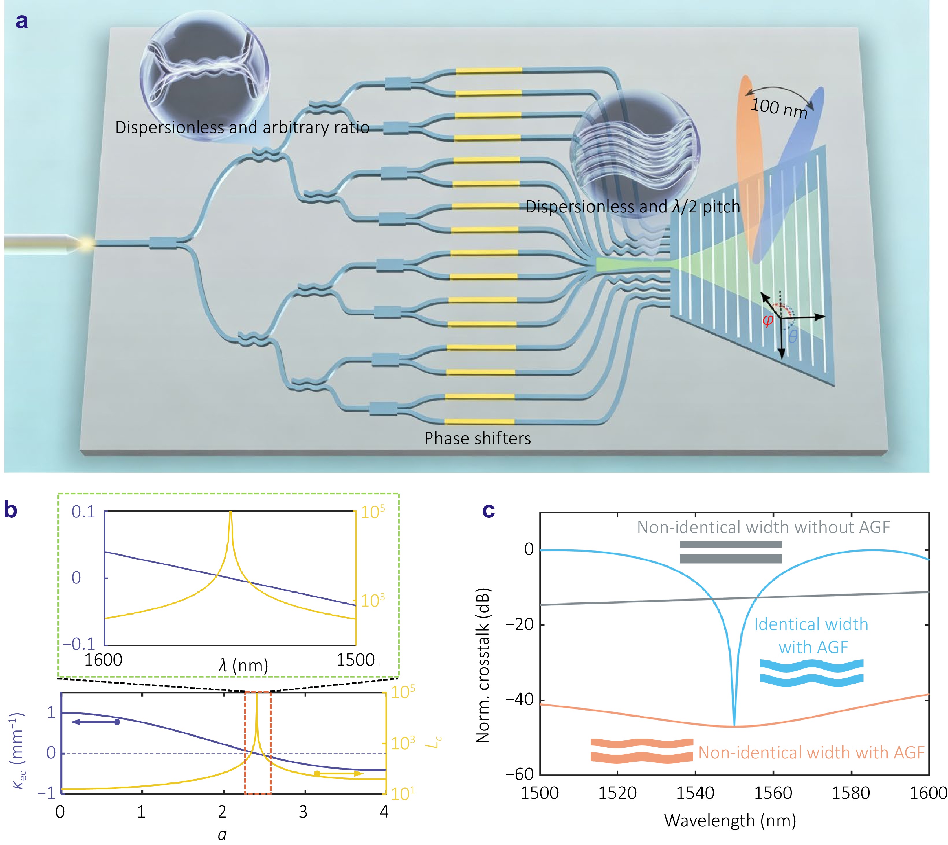 Dispersionless coupling control enabled by artificial gauge fields for dense waveguide arrays and arbitrary-ratio power splitters_4