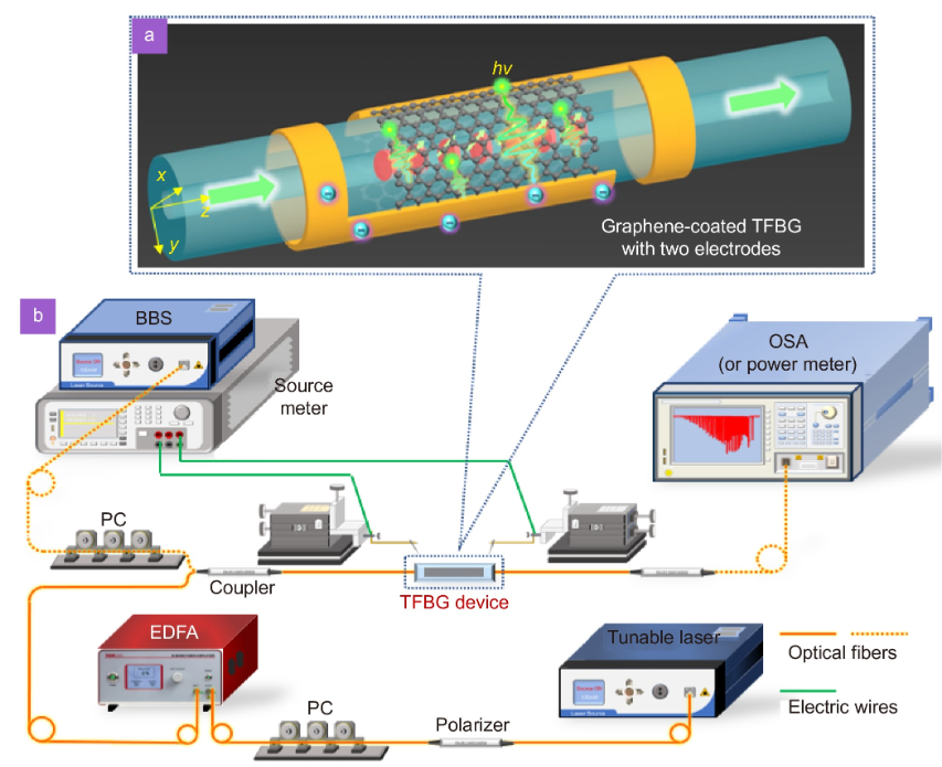 In-fiber photoelectric device based on graphene-coated tilted fiber grating_3