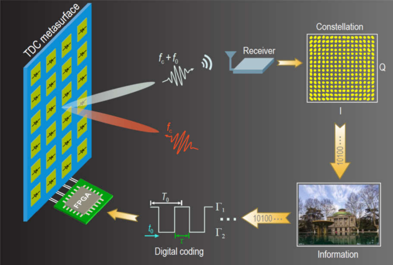 Accurate and broadband manipulations of harmonic amplitudes and phases to reach 256QAM millimeter-wave wireless communications by time-domain digital coding metasurface_4