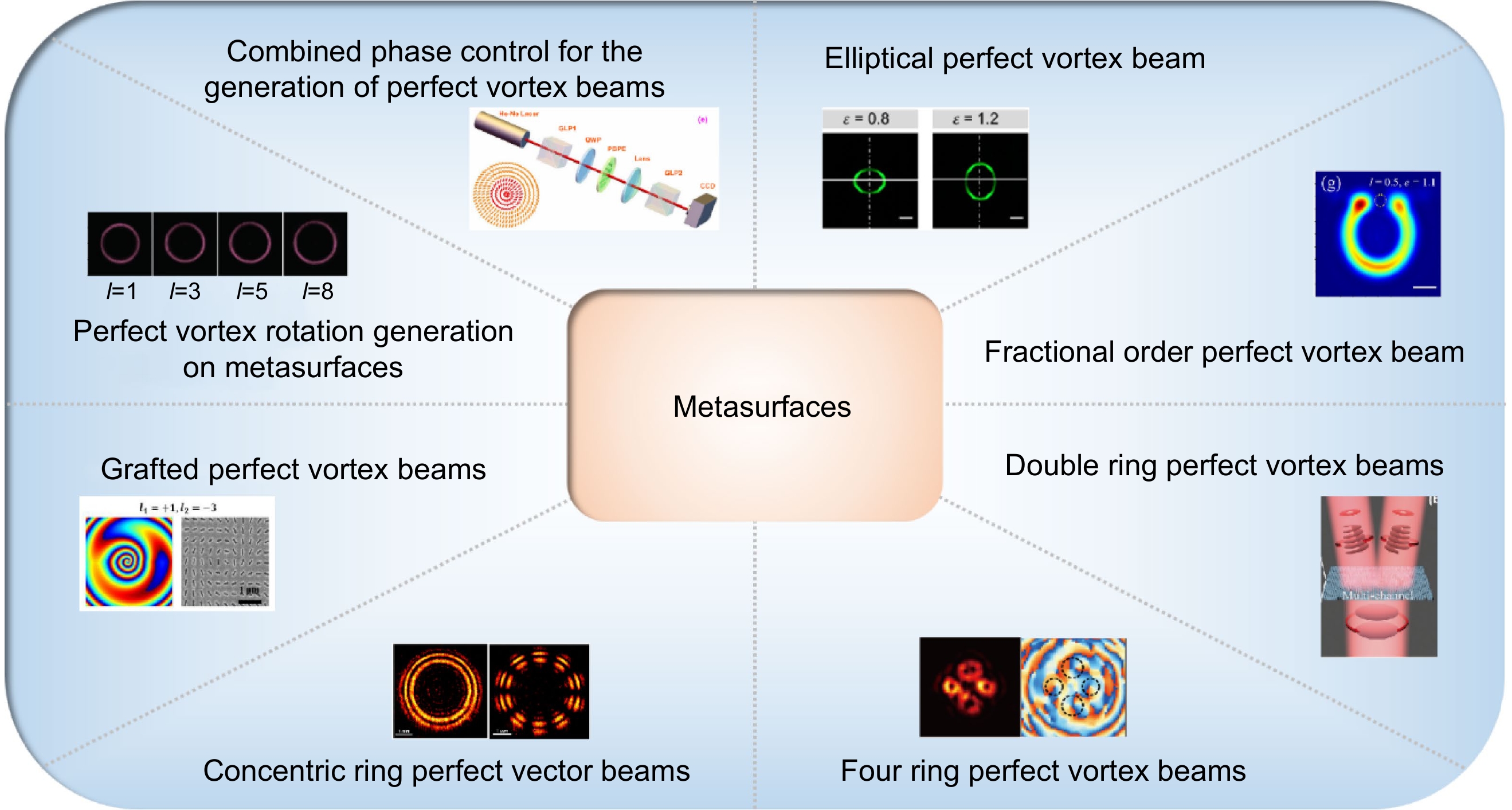 Research progress on generating perfect vortex beams based on metasurfaces_4