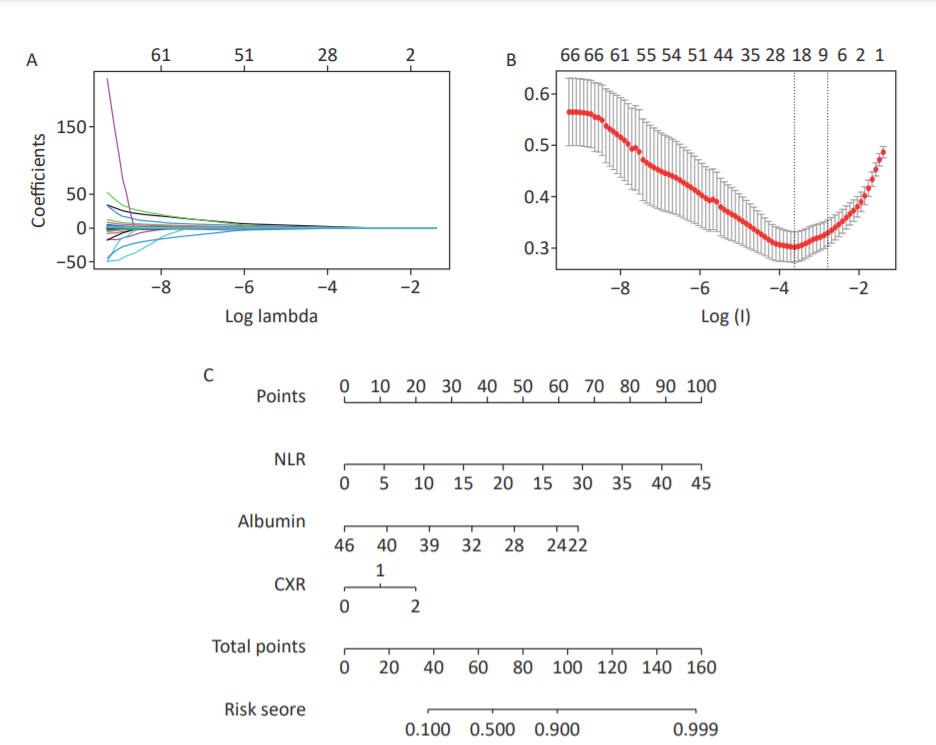 Factors Defining the Development of Severe Illness in Patients with COVID-19: A Retrospective Study_4