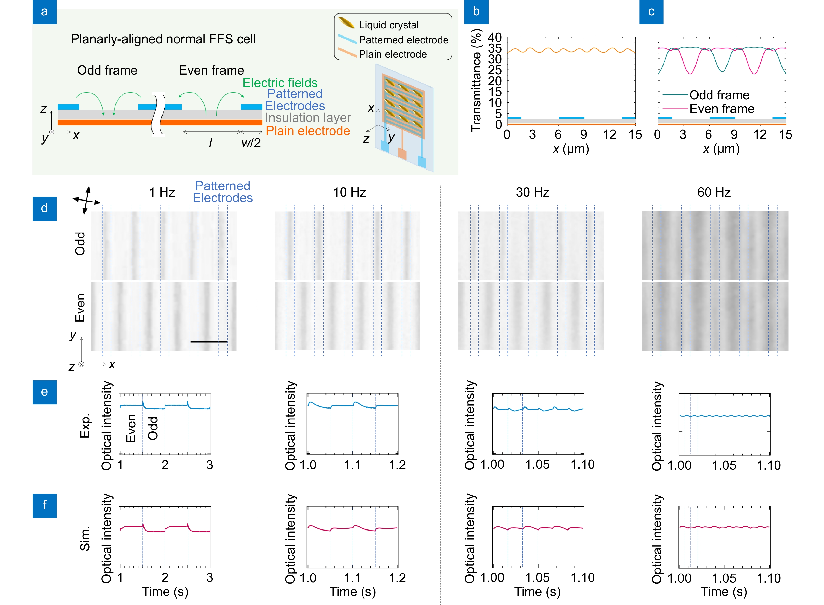 Flicker minimization in power-saving displays enabled by measurement of difference in flexoelectric coefficients and displacement-current in positive dielectric anisotropy liquid crystals_4