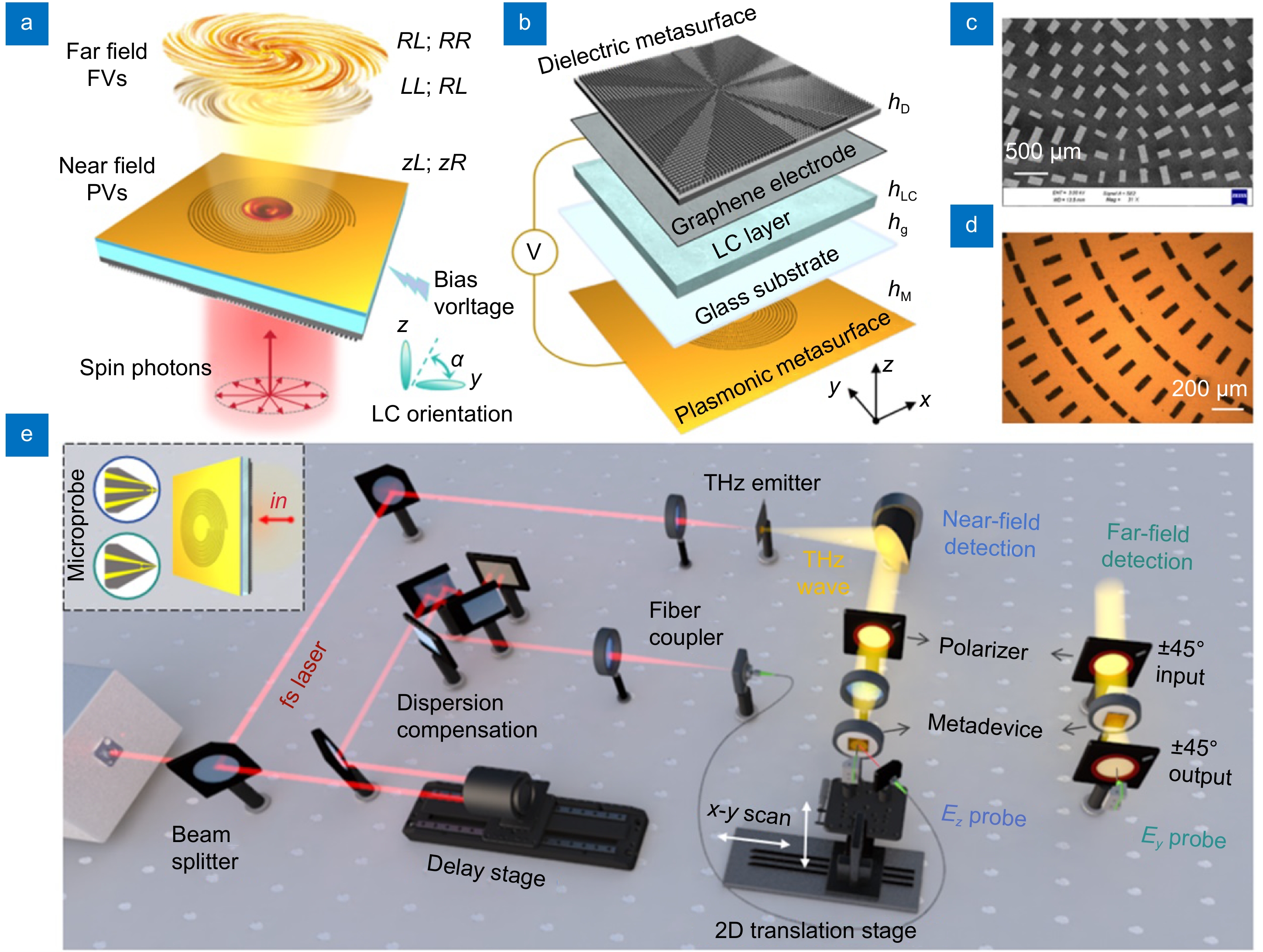 Terahertz active multi-channel vortices with parity symmetry breaking and near/far field multiplexing based on a dielectric-liquid crystal-plasmonic metadevice_4