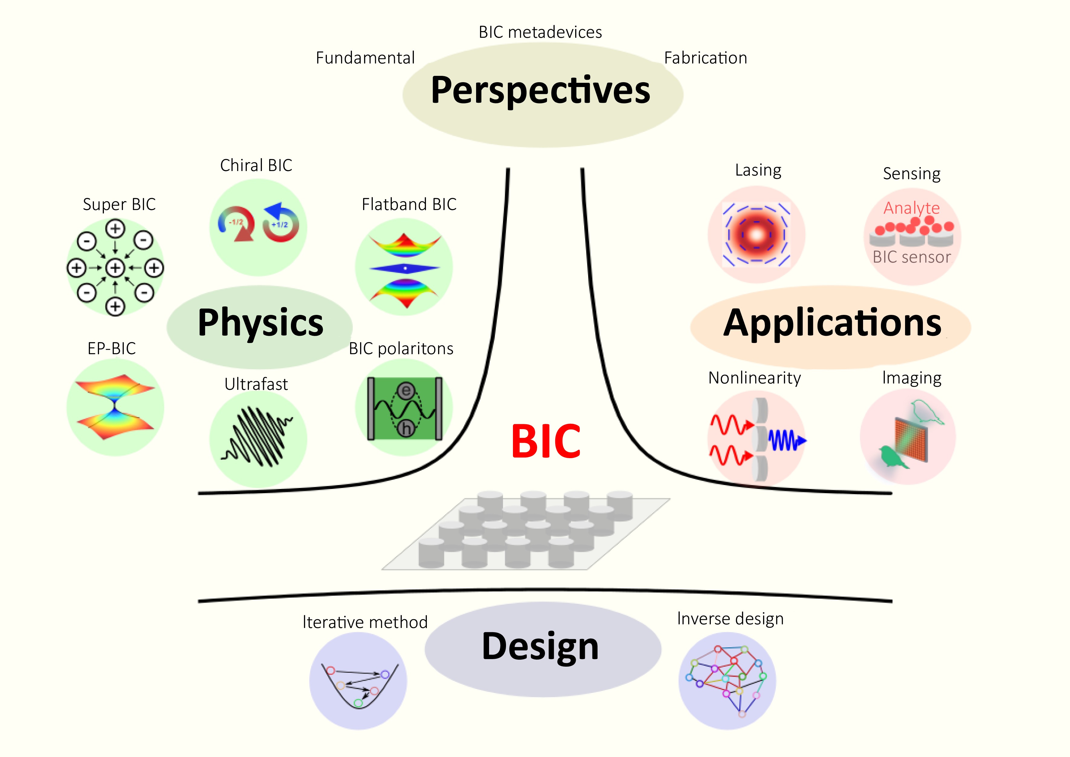Emerging landscape of photonic bound states in the continuum for next-generation metadevices_4