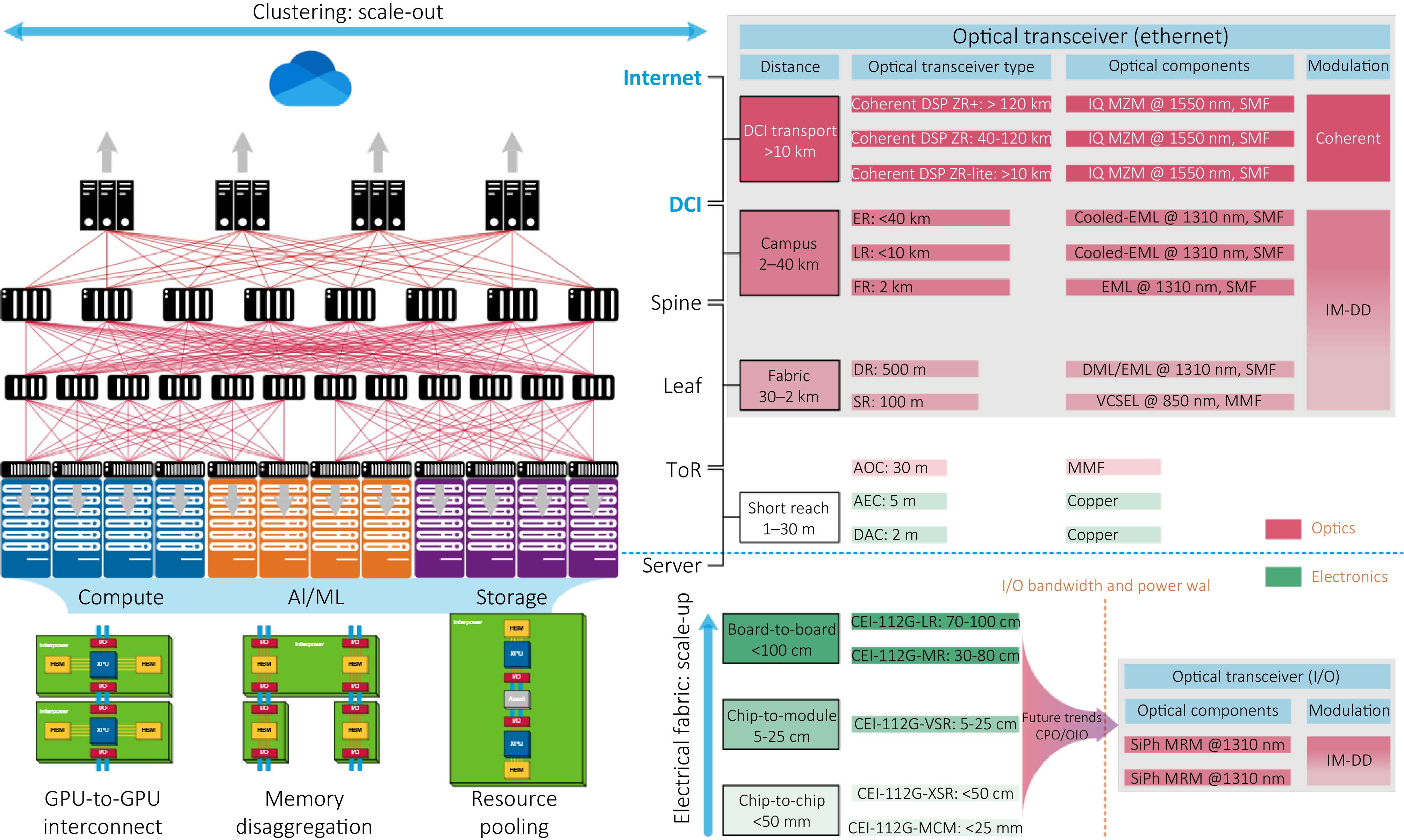Integrated optical transceivers: architectures, key technologies, and applications_4