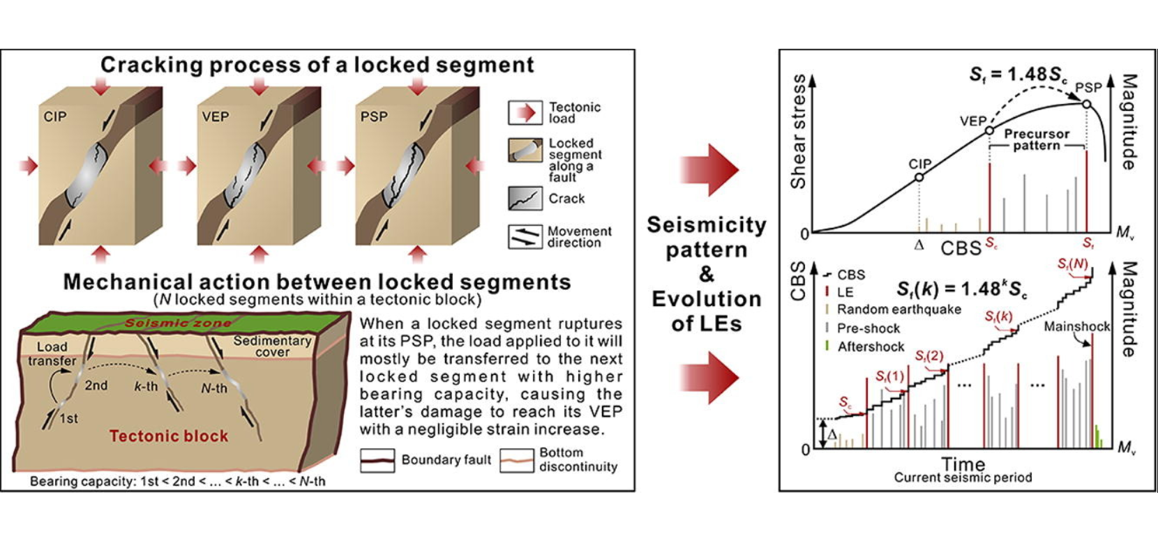 Universal precursor seismicity pattern before locked-segment rupture and evolutionary rule for landmark earthquakes_4