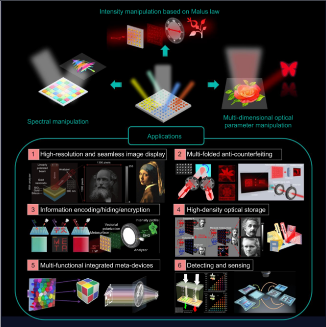 Metasurface-based nanoprinting: principle, design and advances_4