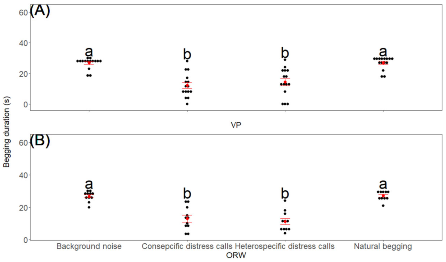 Parent–offspring and inter-offspring responses to conspecific versus heterospecific distress calls in 2 sympatric birds_4