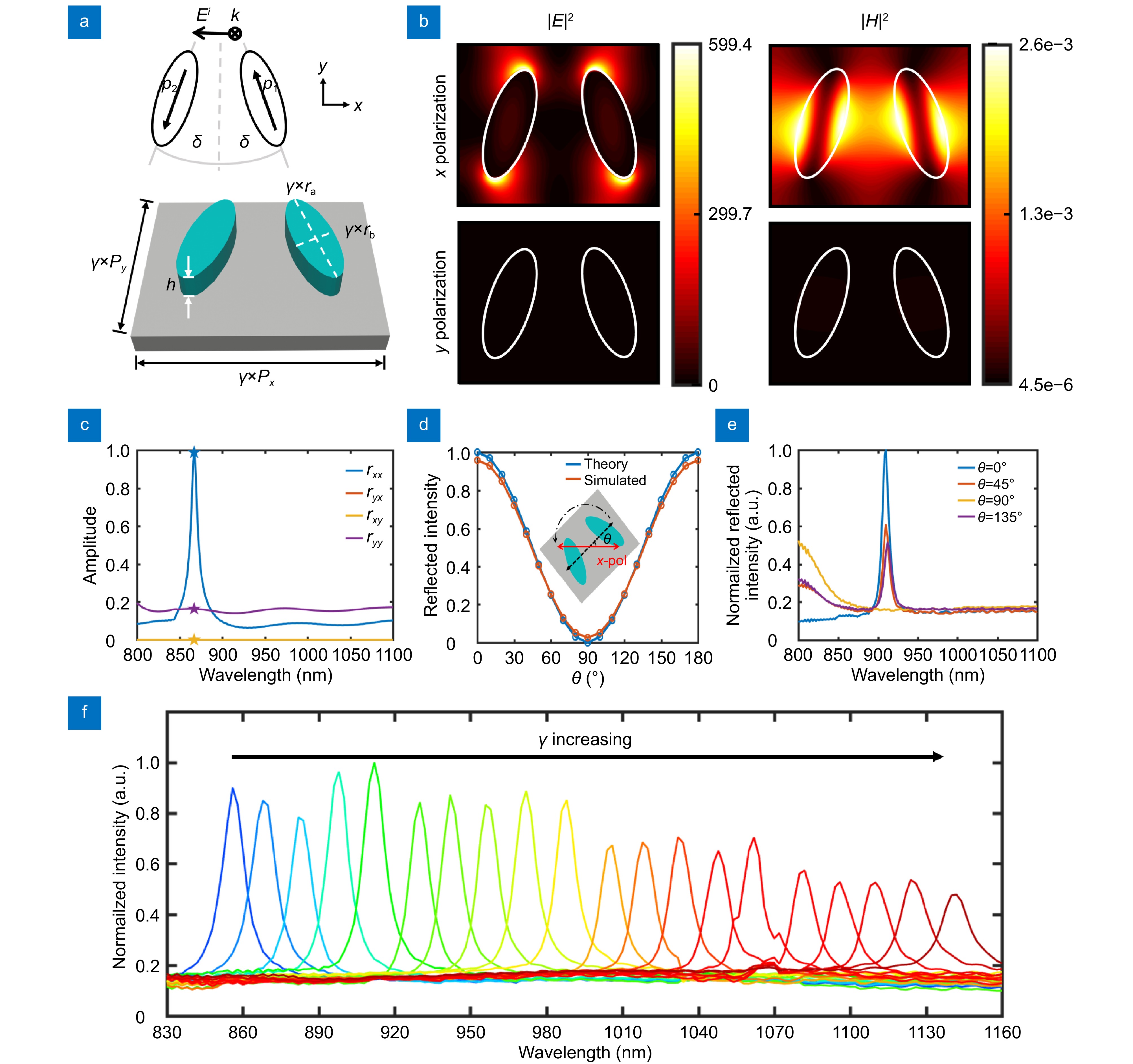 Spectro-polarimetric detection enabled by multidimensional metasurface with quasi-bound states in the continuum_4