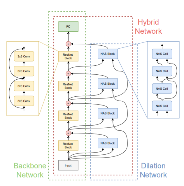 Neural Architecture Dilation for Adversarial Robustness_3