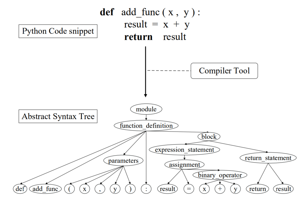 CLSEBERT: Contrastive Learning for Syntax Enhanced Code Pre-Trained Model_4