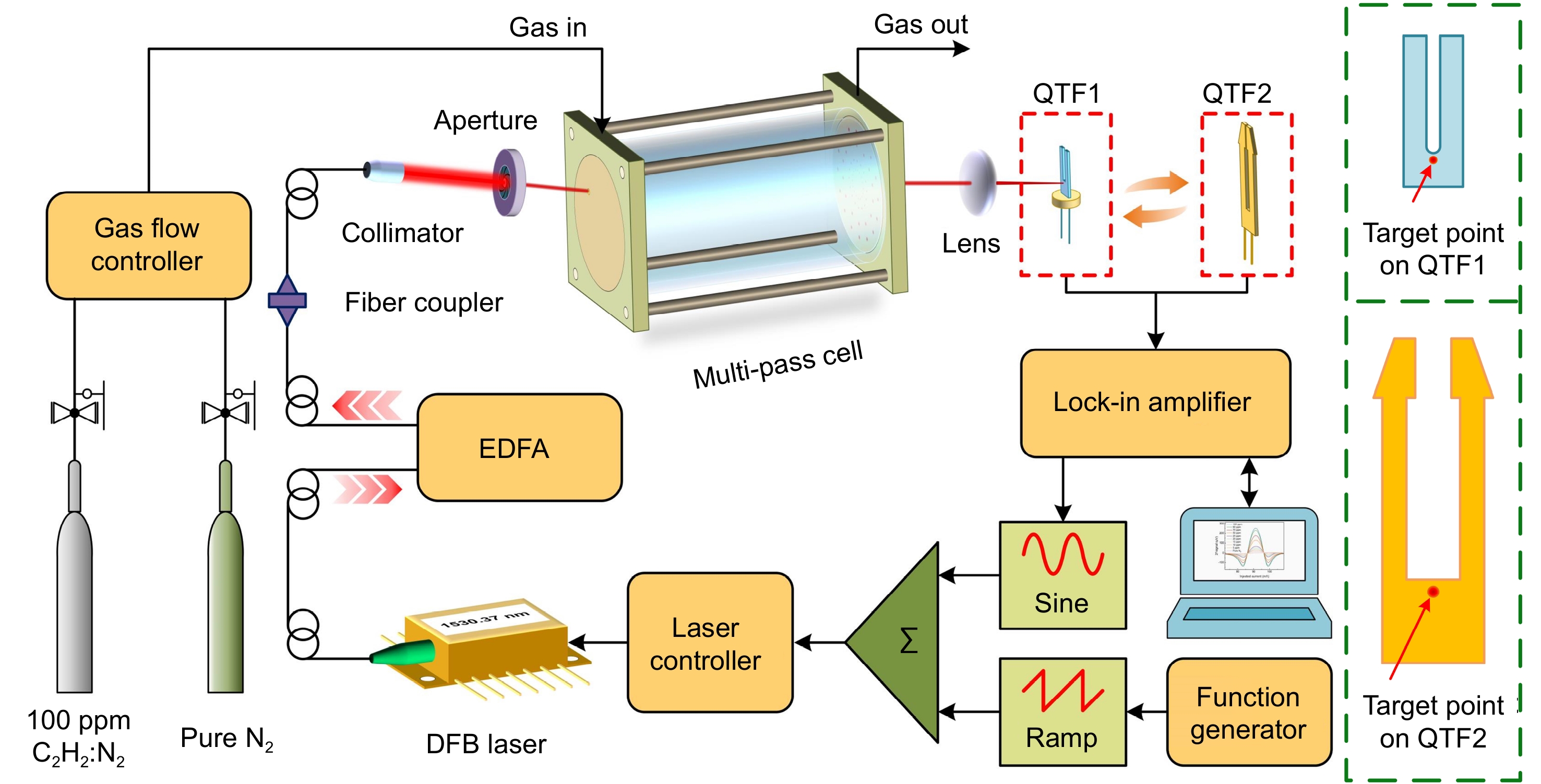 A highly sensitive LITES sensor based on a multi-pass cell with dense spot pattern and a novel quartz tuning fork with low frequency_3