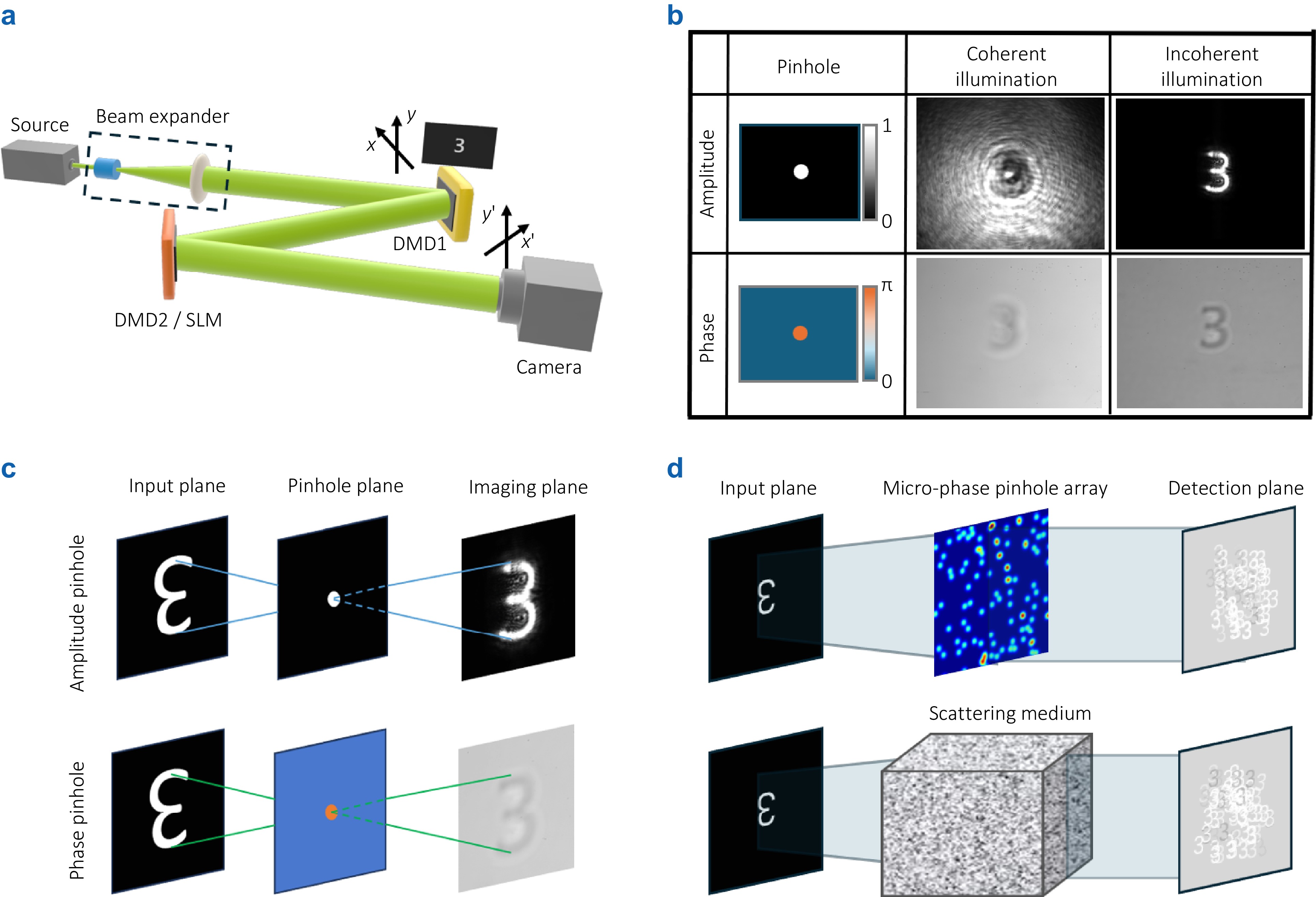 Scattering media as random micro-phase-pinhole arrays for incoherent information transmission_4