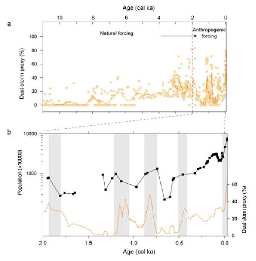 Holocene dust storm variations over northern china: transition from a natural forcing to an anthropogenic forcing_4