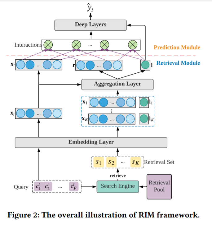 Retrieval & Interaction Machine for Tabular Data Prediction_4