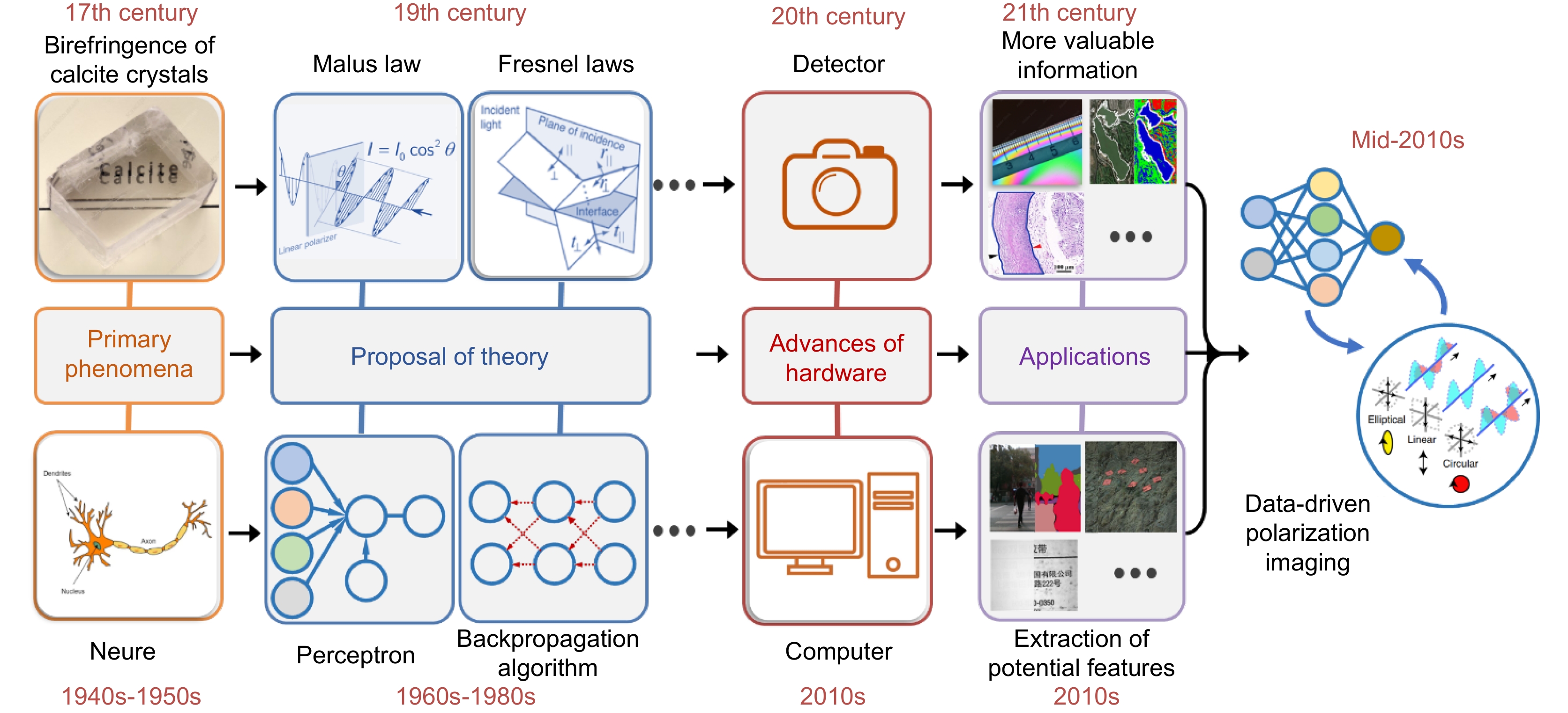 Data-driven polarimetric imaging: a review_3