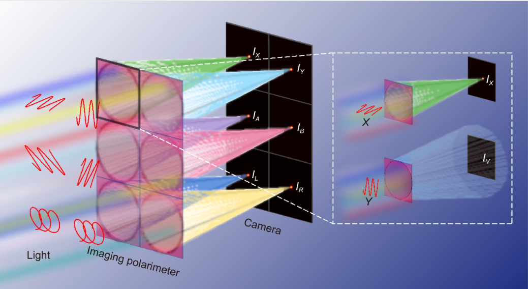 A novel method for designing crosstalk-free achromatic full Stokes imaging polarimeter_3