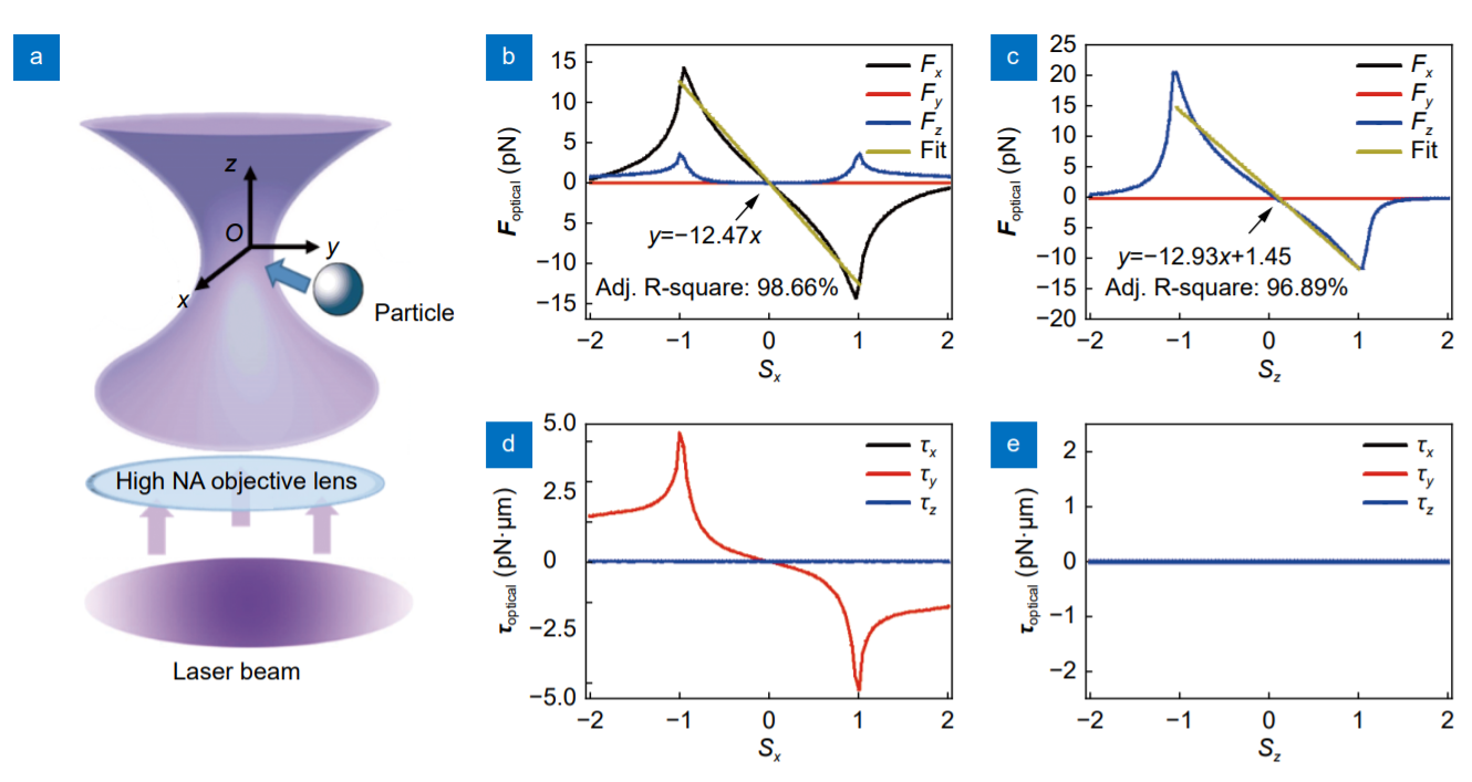 3D dynamic motion of a dielectric micro-sphere within optical tweezers_4