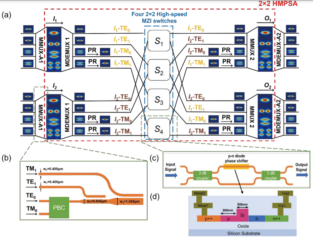 Silicon-integrated high-speed mode and polarization switch-and-selector_3