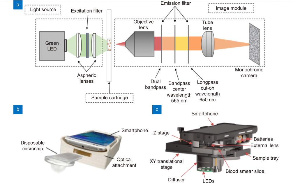 Microchip imaging cytometer: making healthcare available, accessible, and affordable_3