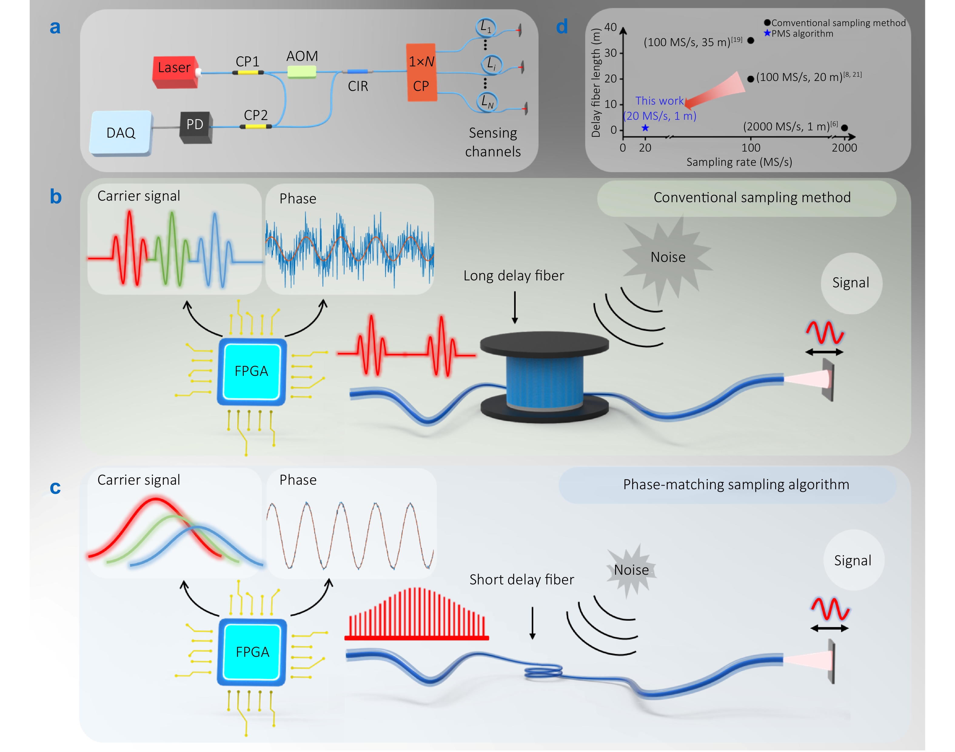 Phase matching sampling algorithm for sampling rate reduction in time division multiplexing optical fiber sensor system_4