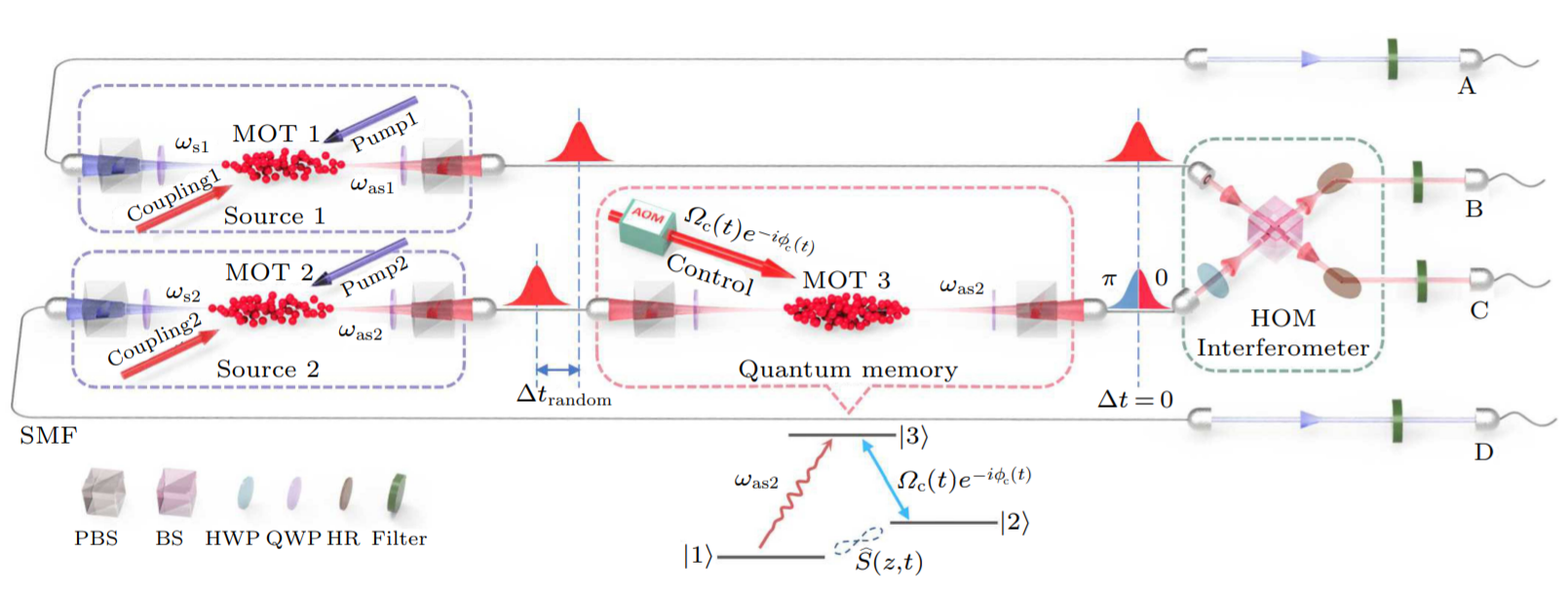 Synchronization and Phase Shaping of Single Photons with High-Efficiency Quantum Memory_3