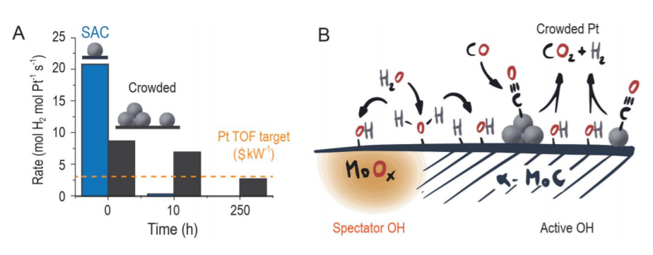 Crowded catalyst, better catalyst_1