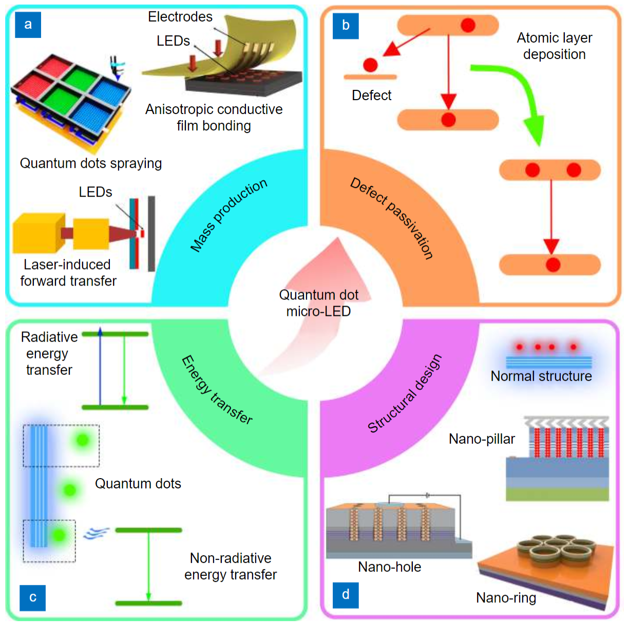 Recent developments of quantum dot based micro-LED based on non-radiative energy transfer mechanism_3