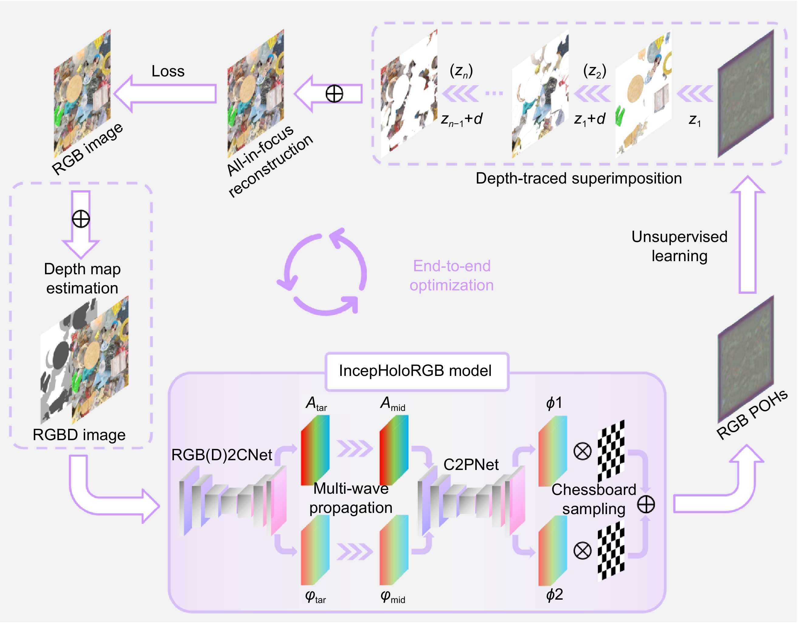 IncepHoloRGB: multi-wavelength network model for full-color 3D computer-generated holography_4