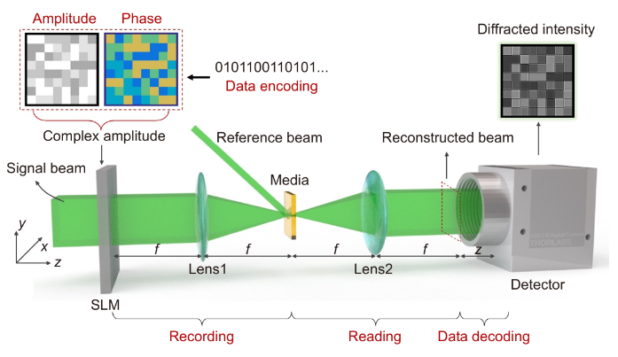 Lensless complex amplitude demodulation based on deep learning in holographic data storage_3