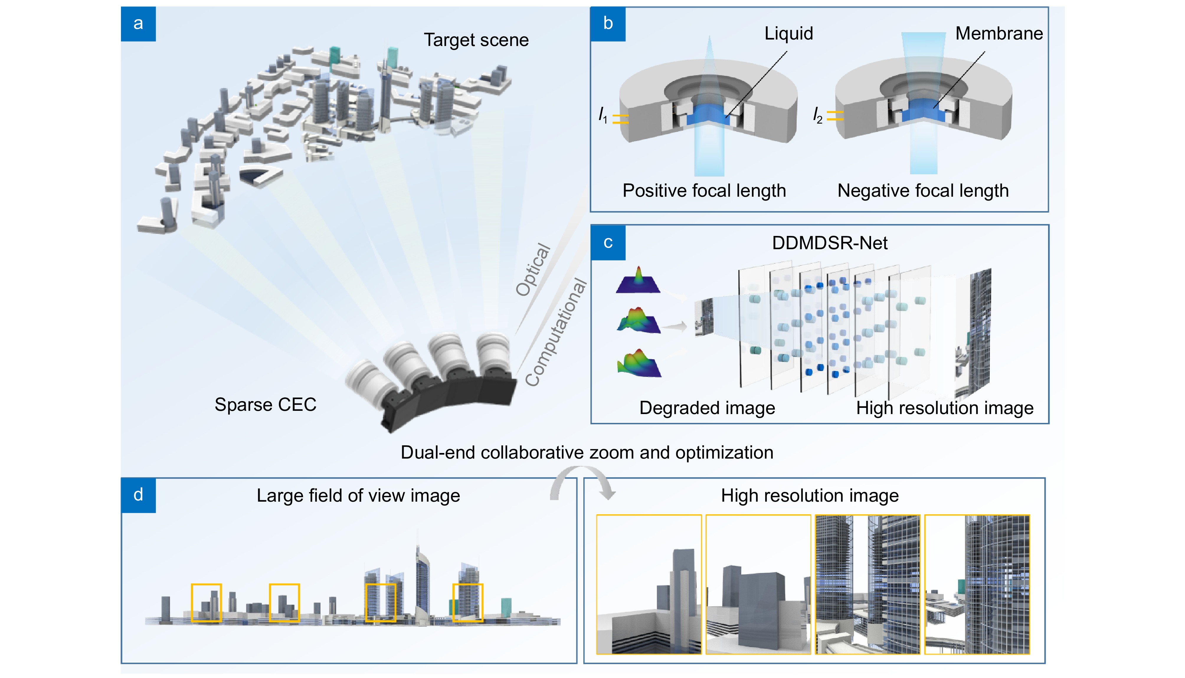 Fast-zoom and high-resolution sparse compound-eye camera based on dual-end collaborative optimization_4